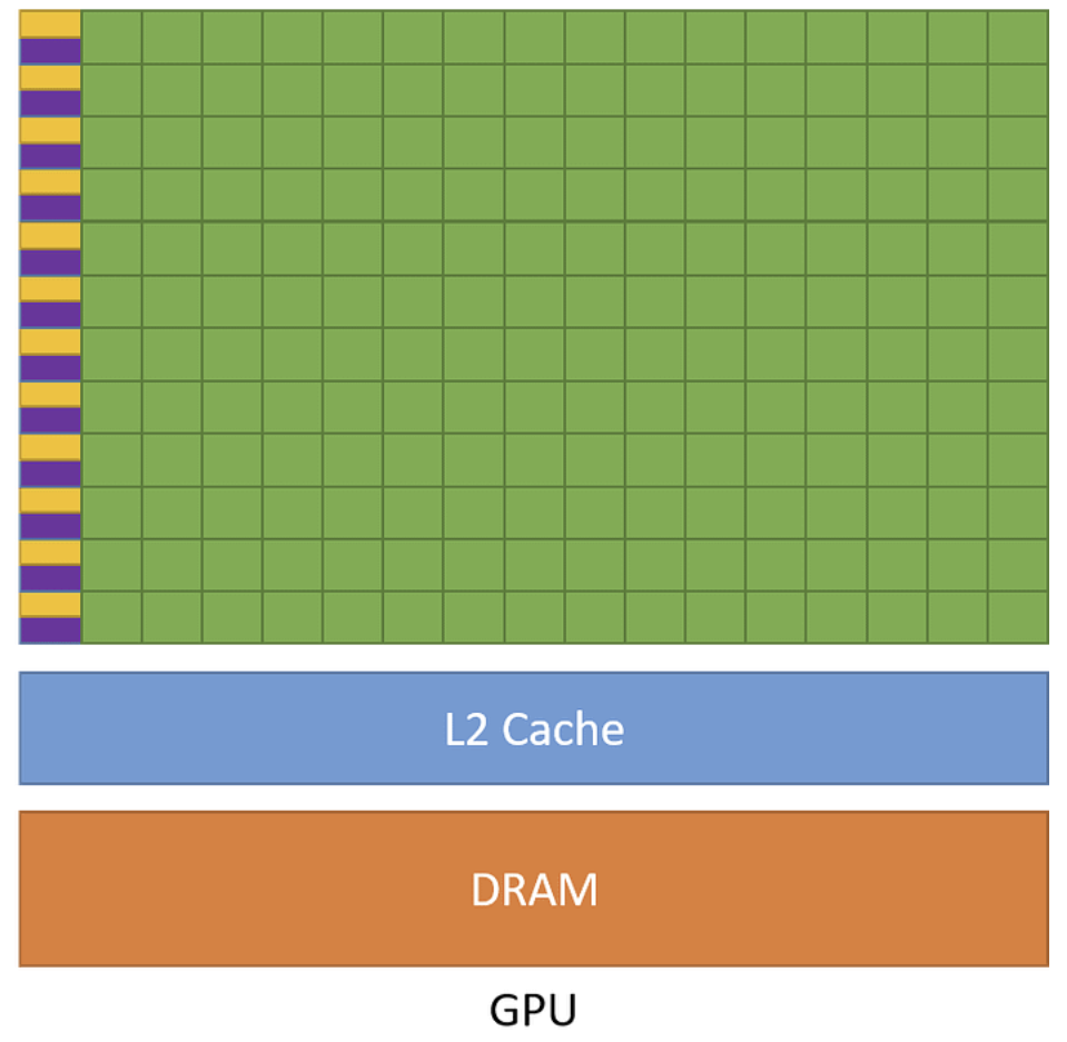 GPU L2 Cache Architecture Exploration with GPGPU-Sim