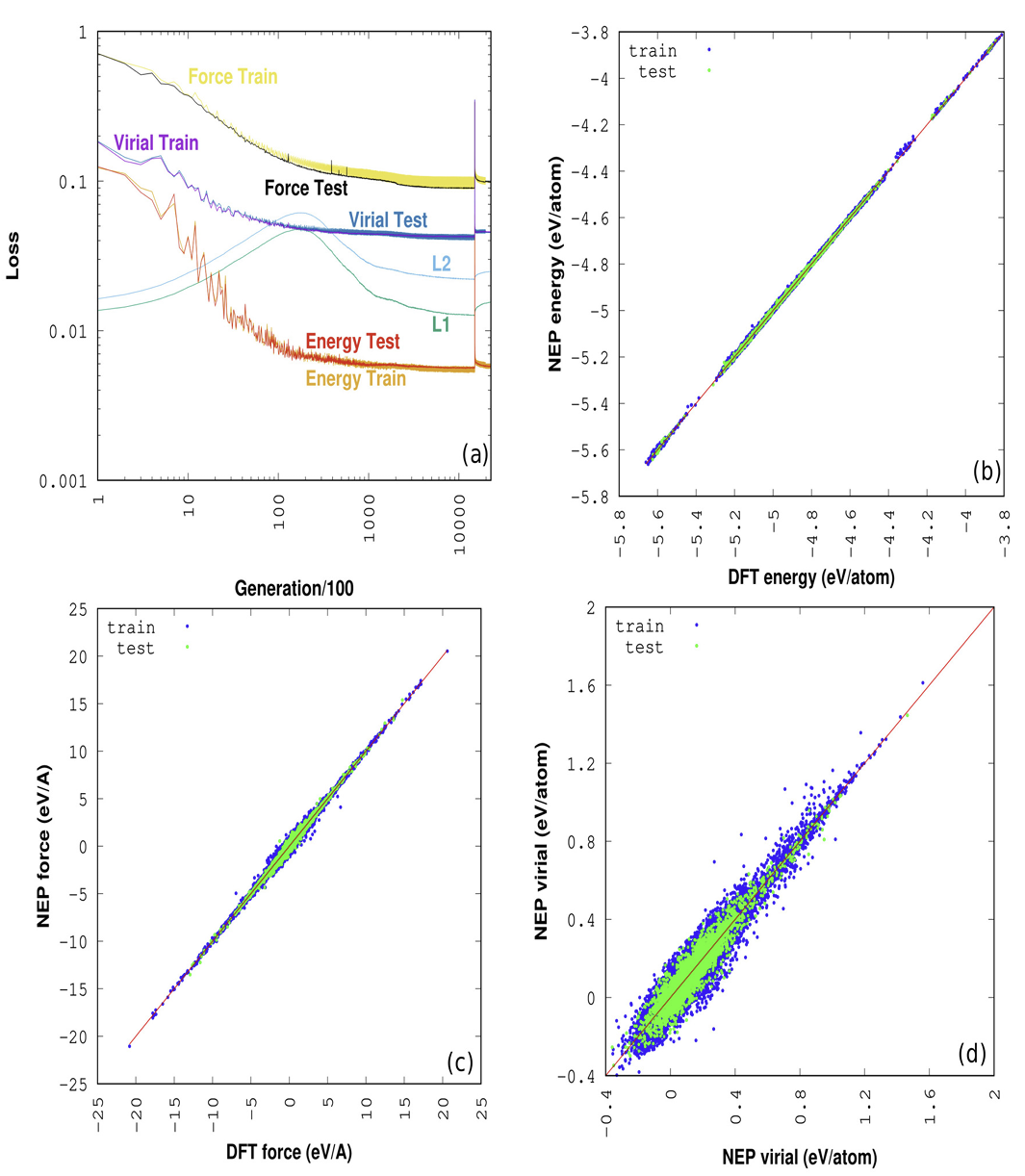 Neuroevolution Machine Learning Potential for High-Temperature Deformation Studies of Entropy-Stabilized Oxide MgNiCoCuZnO₅