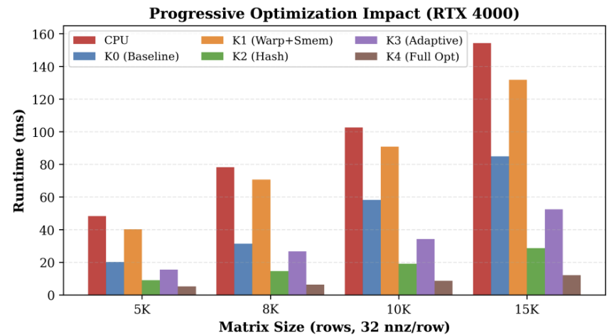 GPU SpMSpM (CS 4444, Fall 2025)