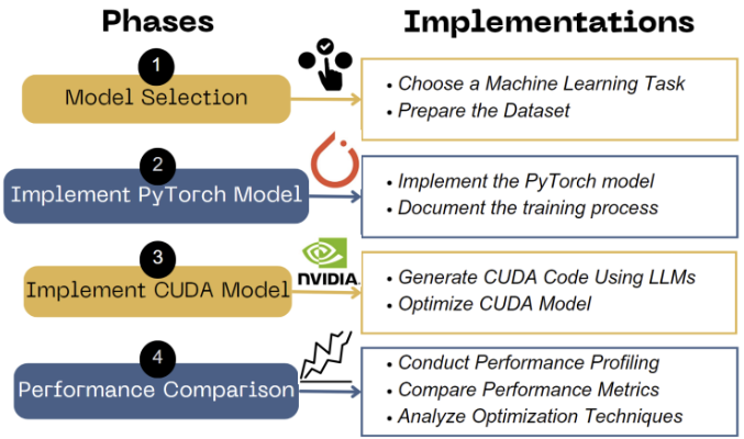 LLM-Driven CUDA Code Optimization: A Comparative Study with PyTorch