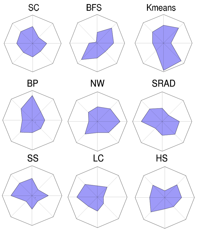 Rodinia v4.0: Modernizing Benchmark Design and Datasets for Emerging GPU Architectures
