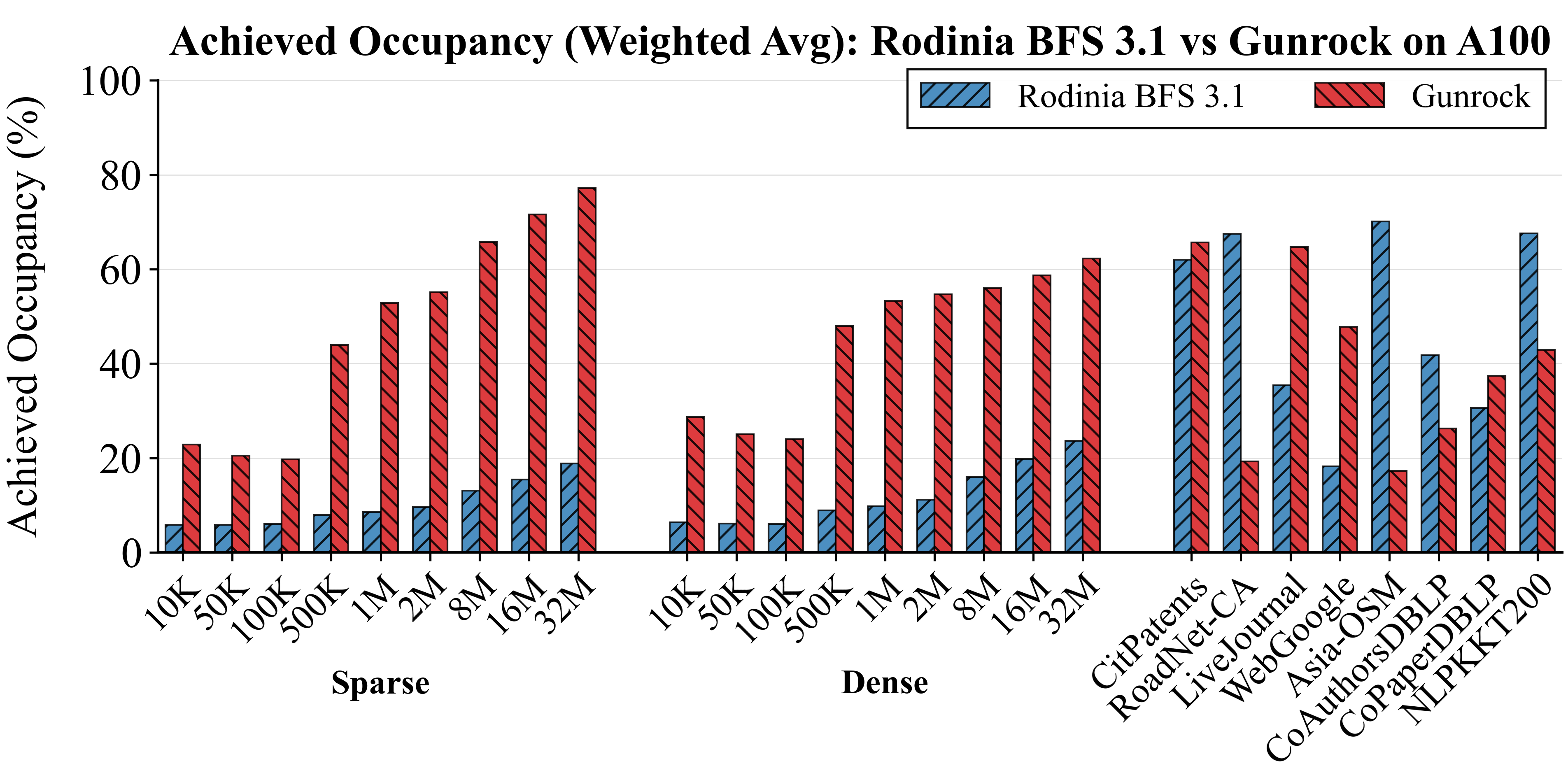 Achieved occupancy (weighted average) on A100 comparing Rodinia BFS 3.1 versus Gunrock-style frontier BFS.