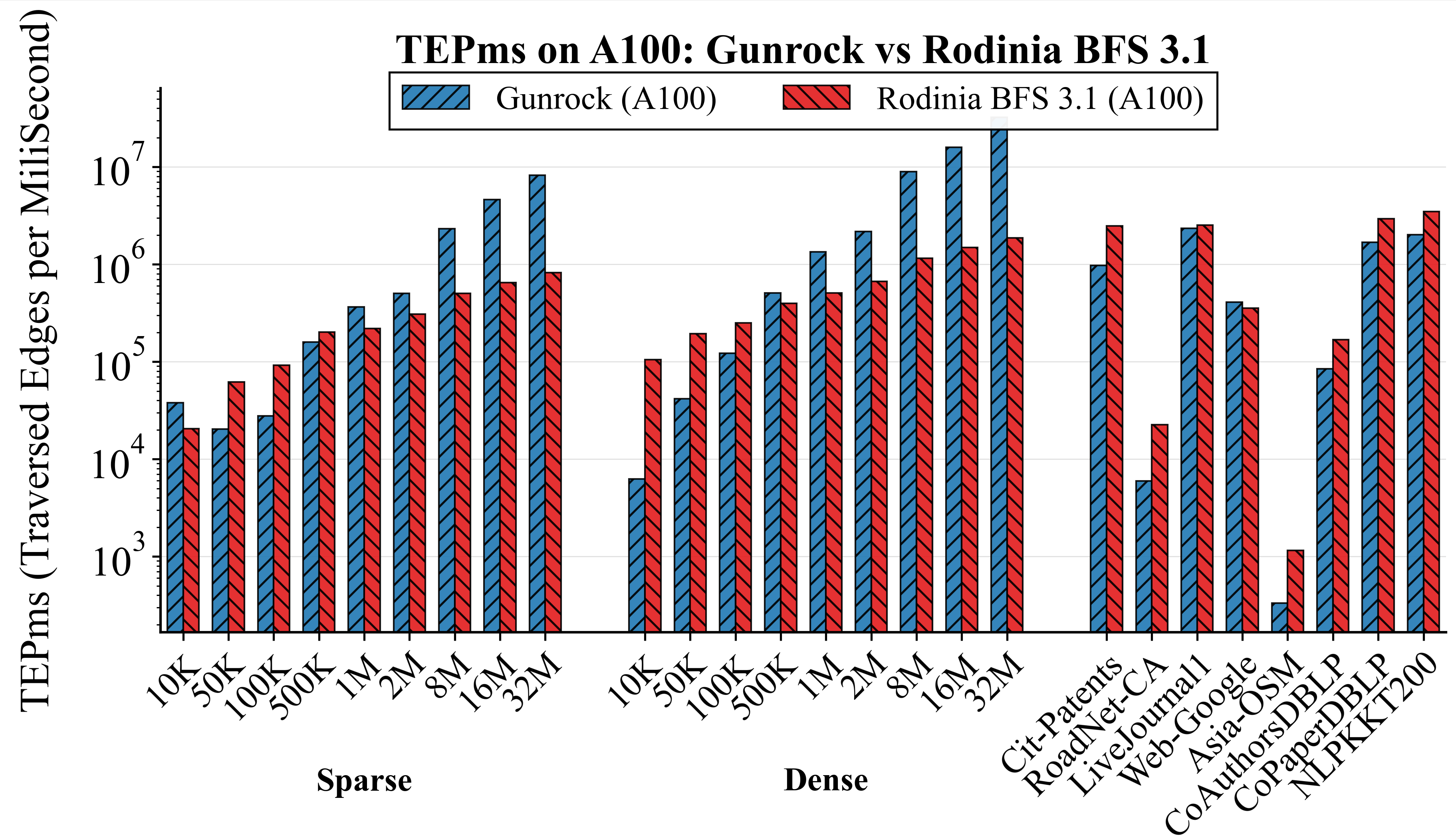TEPms on A100 comparing Gunrock-style frontier BFS versus Rodinia BFS 3.1 across datasets.