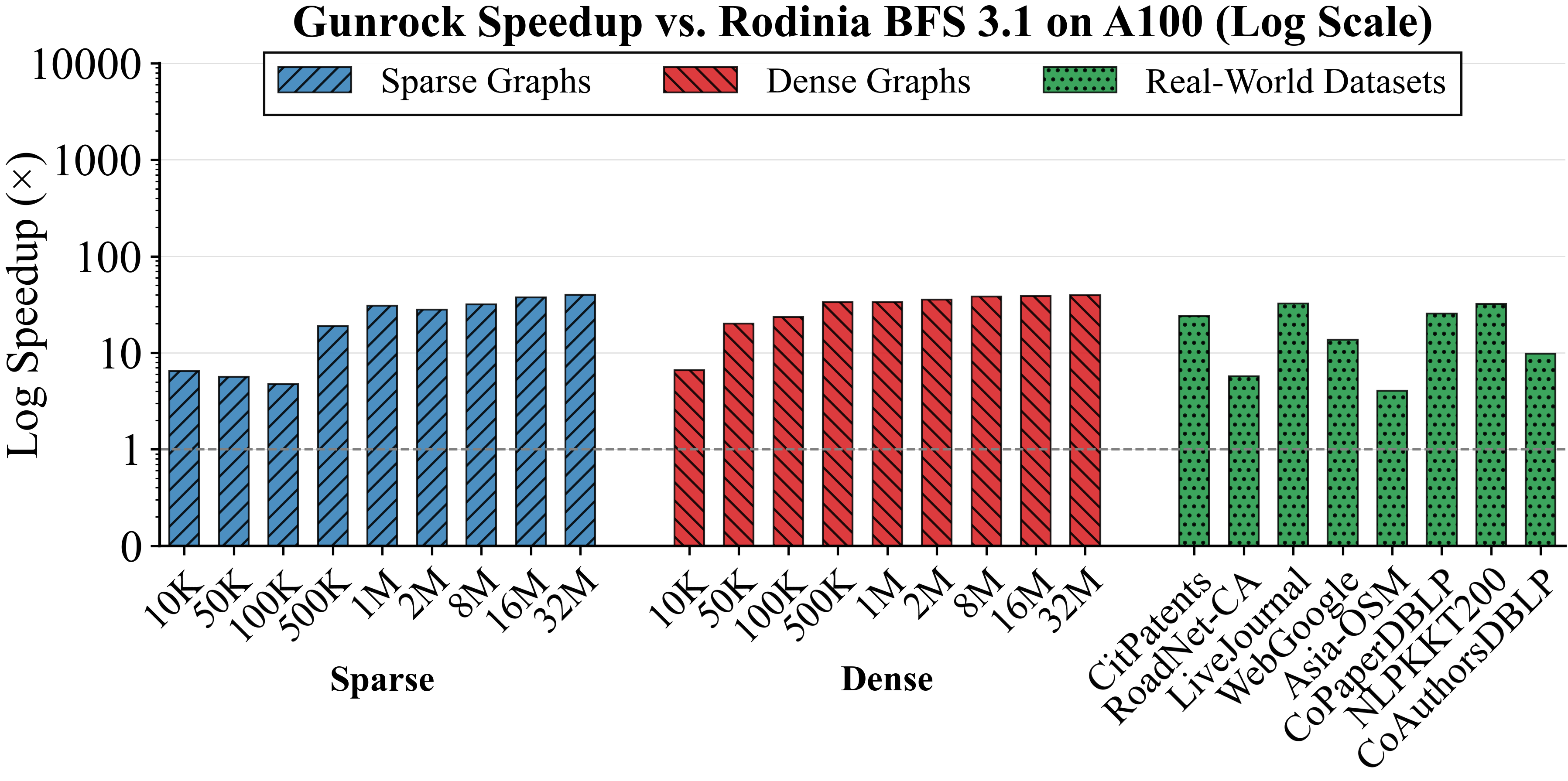 Gunrock speedup versus Rodinia BFS 3.1 on A100 (log scale), across sparse and dense RMAT graphs and real-world datasets.